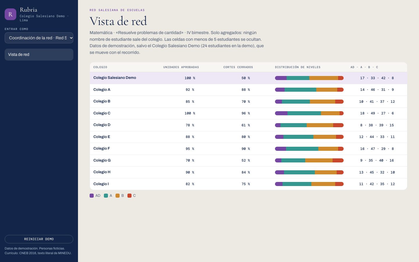 Rubria: vista de red con unidades aprobadas, cortes cerrados y distribución de niveles por colegio.